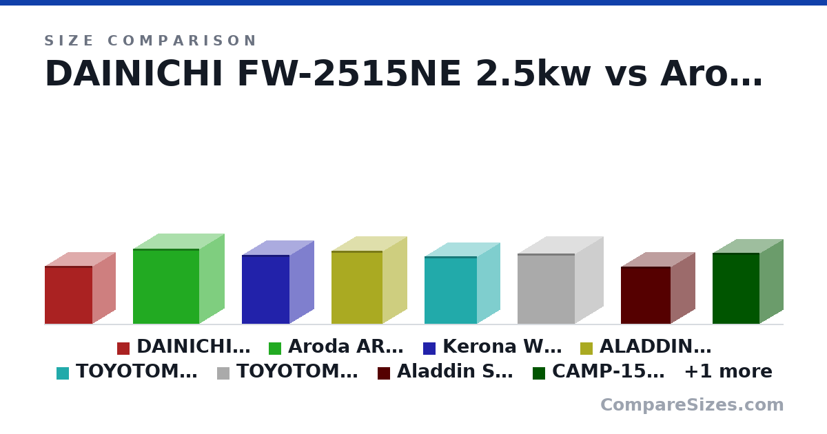 Size comparison of DAINICHI FW-2515NE 2.5kw (393 × 311 × 321 mm), Aroda ARD-F25W 2.43kw (510 × 335 × 450 mm), Kerona WKH-2310 2.7kw (470 × 325 × 325 mm), ALADDIN CAP-U288G 2.8kw (496 × 327 × 345 mm), TOYOTOMI RS-H2900 2.87kw (460 × 312 × 356 mm), TOYOTOMI RB-250 2.5kw (475 × 388 × 388 mm), and 3 more, drawn to scale
