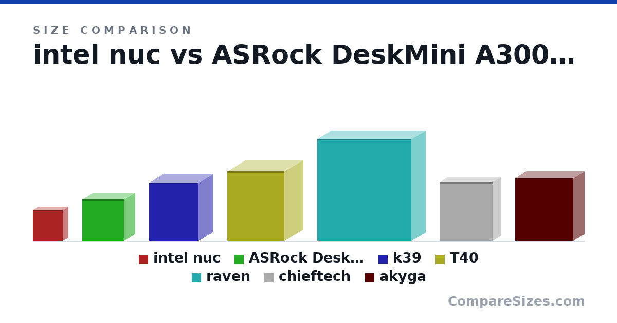 Size comparison of intel nuc (4.6 × 1.55 × 4.4 in), ASRock DeskMini A300 (155 × 80.0 × 155 mm), k39 (219 × 108 × 183 mm), T40 (260 × 137 × 212 mm), raven (382 × 105 × 350 mm), chieftech (220 × 63.0 × 197 mm), and 1 more, drawn to scale