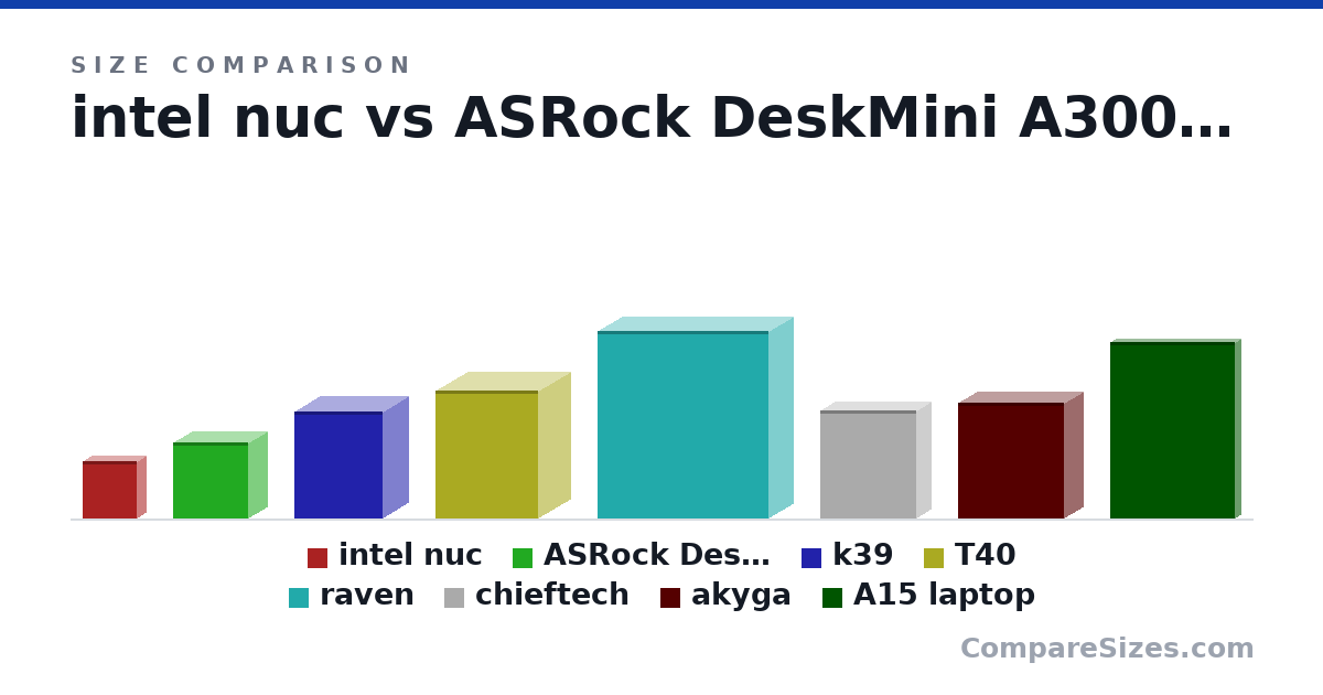Size comparison of intel nuc (4.6 × 1.55 × 4.4 in), ASRock DeskMini A300 (155 × 80.0 × 155 mm), k39 (219 × 108 × 183 mm), T40 (260 × 137 × 212 mm), raven (382 × 105 × 350 mm), chieftech (220 × 63.0 × 197 mm), and 2 more, drawn to scale
