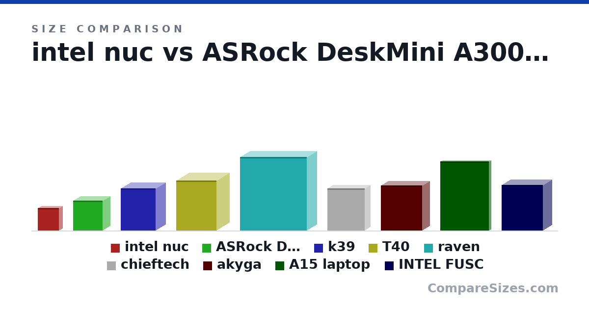Size comparison of intel nuc (4.6 × 1.55 × 4.4 in), ASRock DeskMini A300 (155 × 80.0 × 155 mm), k39 (219 × 108 × 183 mm), T40 (260 × 137 × 212 mm), raven (382 × 105 × 350 mm), chieftech (220 × 63.0 × 197 mm), and 3 more, drawn to scale