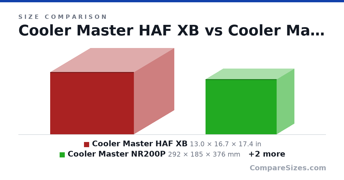 Size comparison of Cooler Master HAF XB (13.0 × 16.7 × 17.4 in), Cooler Master NR200P (292 × 185 × 376 mm), ssupd Meshlicious (360 × 166 × 245 mm) and NCase M1 (256 × 161 × 338 mm), drawn to scale