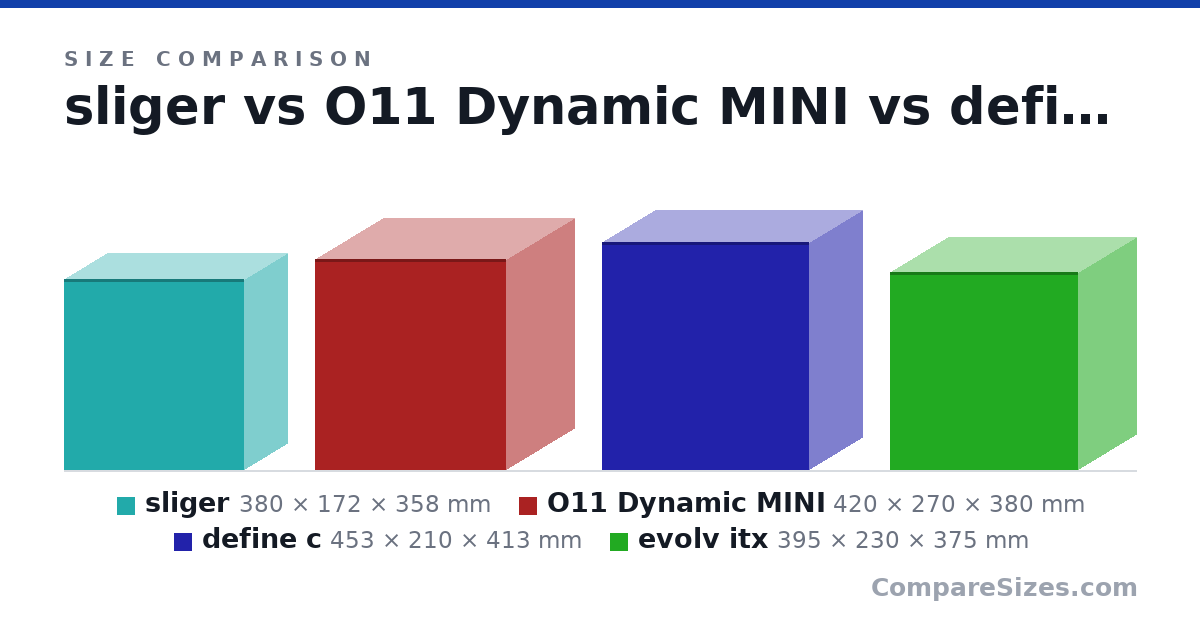 Size comparison of sliger (380 × 172 × 358 mm), O11 Dynamic MINI (420 × 270 × 380 mm), define c (453 × 210 × 413 mm) and evolv itx (395 × 230 × 375 mm), drawn to scale