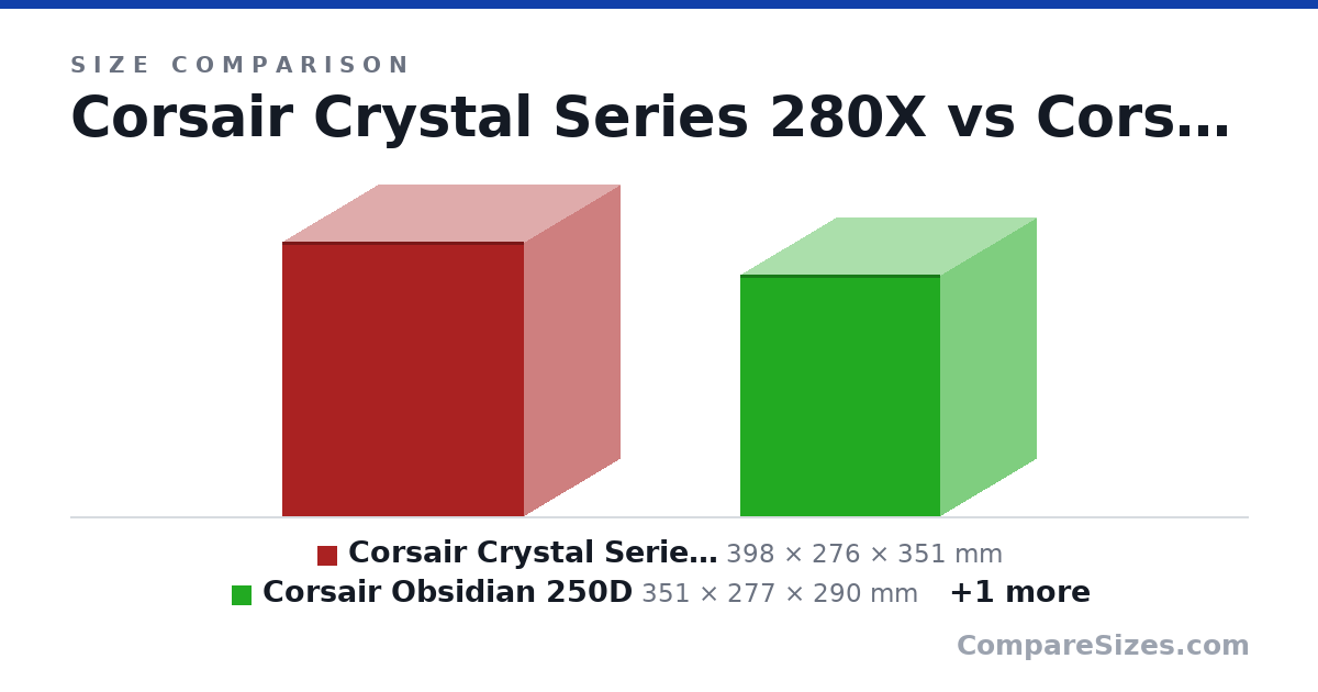 Size comparison of Corsair Crystal Series 280X (398 × 276 × 351 mm), Corsair Obsidian 250D (351 × 277 × 290 mm) and Cooler Master Masterbox NR200 (376 × 182 × 292 mm), drawn to scale