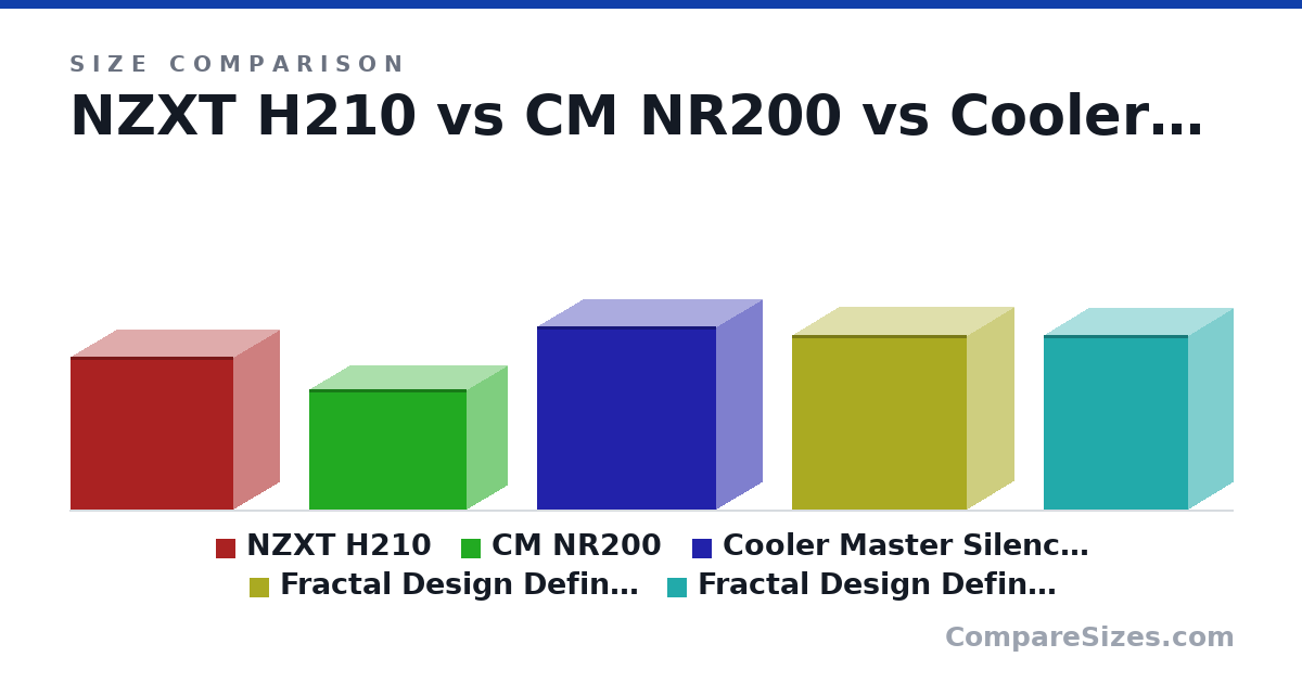 Size comparison of NZXT H210 (349 × 372 × 210 mm), CM NR200 (274 × 360 × 185 mm), Cooler Master Silencio S400 Mid Tower (418 × 408 × 210 mm), Fractal Design Define Mini C TG (399 × 399 × 212 mm) and Fractal Design Define Nano S (400 × 330 × 203 mm), drawn to scale