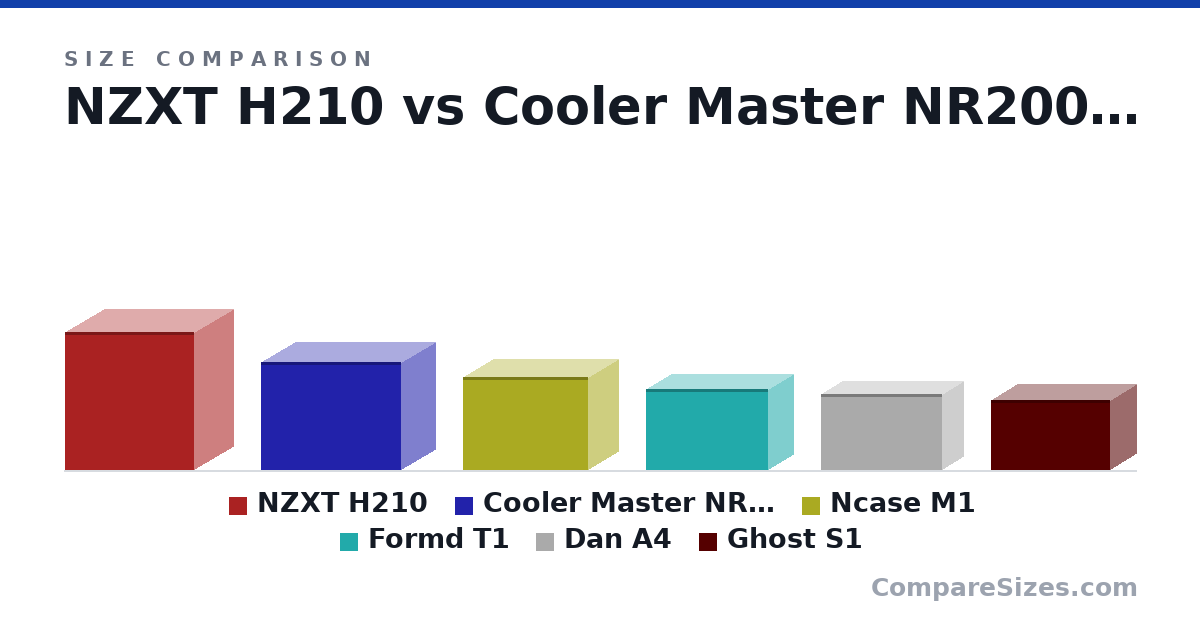 Size comparison of NZXT H210 (372 × 210 × 349 mm), Cooler Master NR200 (292 × 185 × 376 mm), Ncase M1 (250 × 160 × 338 mm), Formd T1 (217 × 133 × 330 mm), Dan A4 (205 × 112 × 327 mm) and Ghost S1 (188 × 140 × 322 mm), drawn to scale