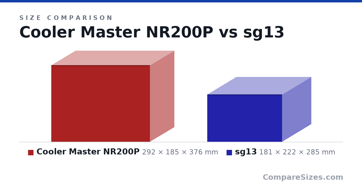 Size comparison of Cooler Master NR200P (292 × 185 × 376 mm) and sg13 (181 × 222 × 285 mm), drawn to scale