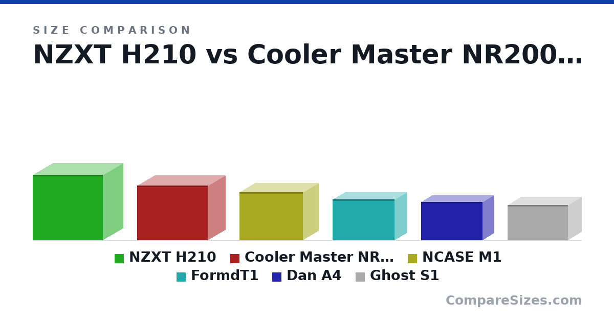 Size comparison of NZXT H210 (349 × 210 × 372 mm), Cooler Master NR200 (292 × 185 × 376 mm), NCASE M1 (256 × 161 × 338 mm), FormdT1 (217 × 133 × 330 mm), Dan A4 (205 × 112 × 327 mm) and Ghost S1 (188 × 140 × 322 mm), drawn to scale