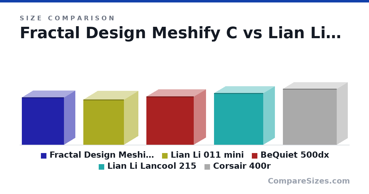 Size comparison of Fractal Design Meshify C (440 × 212 × 395 mm), Lian Li 011 mini (420 × 270 × 380 mm), BeQuiet 500dx (450 × 232 × 443 mm), Lian Li Lancool 215 (482 × 215 × 462 mm) and Corsair 400r (521 × 206 × 503 mm), drawn to scale