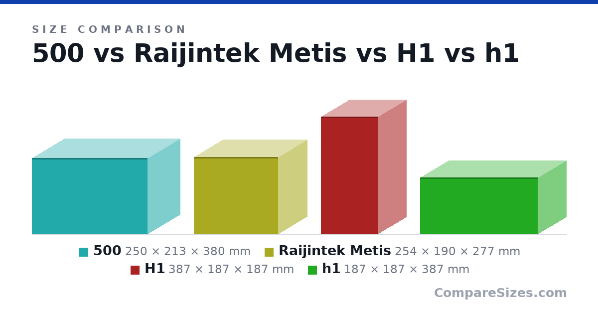 Size comparison of 500 (250 × 213 × 380 mm), Raijintek Metis (254 × 190 × 277 mm), H1 (387 × 187 × 187 mm) and h1 (187 × 187 × 387 mm), drawn to scale