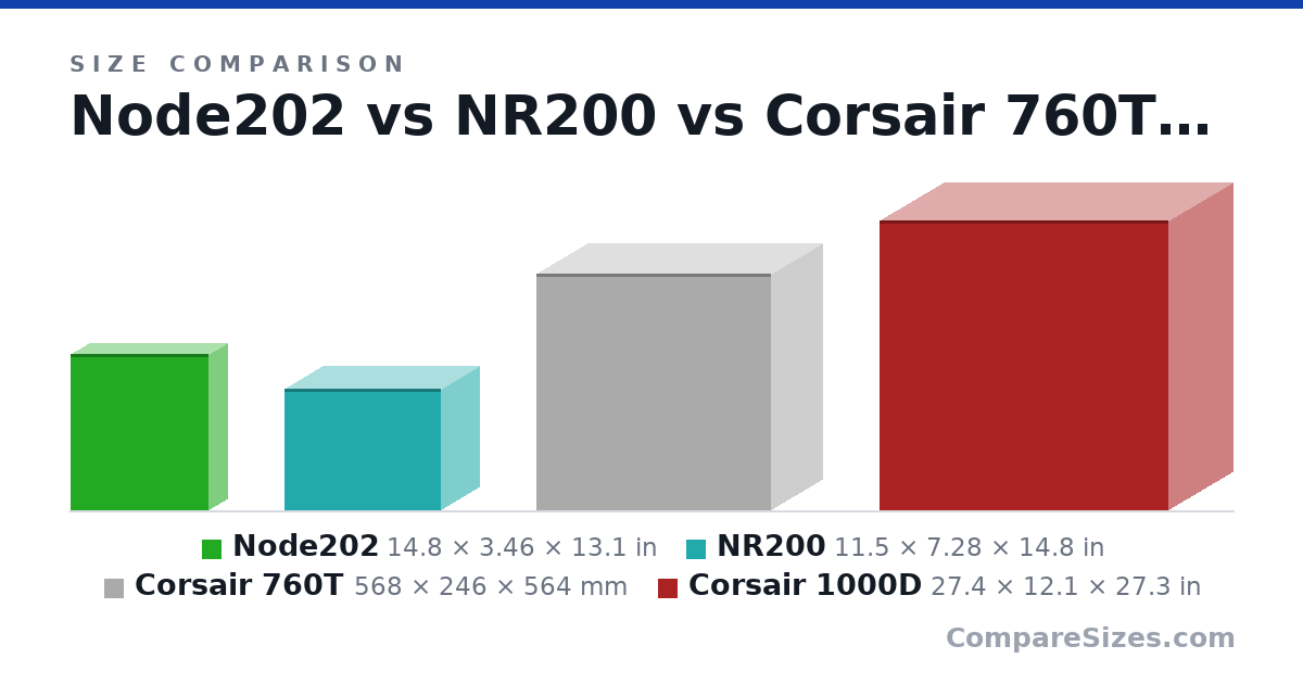 Size comparison of Node202 (14.8 × 3.46 × 13.1 in), NR200 (11.5 × 7.28 × 14.8 in), Corsair 760T (568 × 246 × 564 mm) and Corsair 1000D (27.4 × 12.1 × 27.3 in), drawn to scale