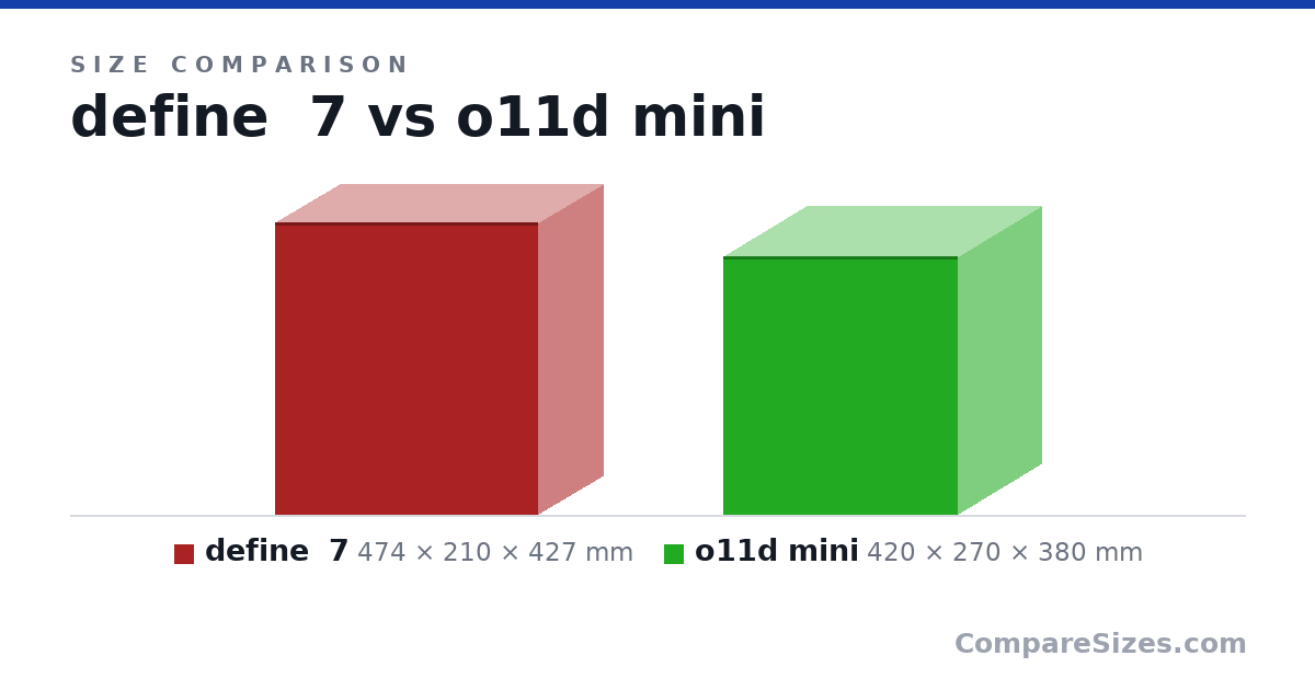 Size comparison of define  7 (474 × 210 × 427 mm) and o11d mini (420 × 270 × 380 mm), drawn to scale