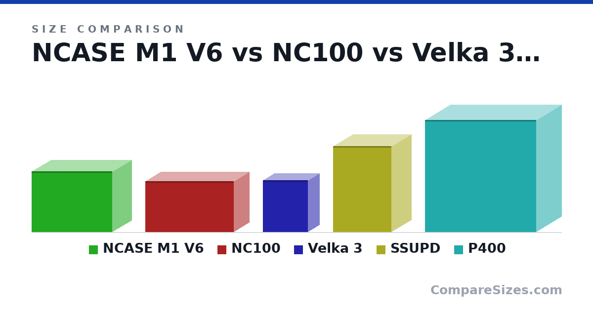 Size comparison of NCASE M1 V6 (256 × 161 × 338 mm), NC100 (214 × 128 × 370 mm), Velka 3 (218 × 96.0 × 189 mm), SSUPD (360 × 166 × 245 mm) and P400 (470 × 210 × 465 mm), drawn to scale