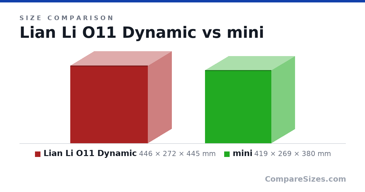 Size comparison of Lian Li O11 Dynamic (446 × 272 × 445 mm) and mini (419 × 269 × 380 mm), drawn to scale