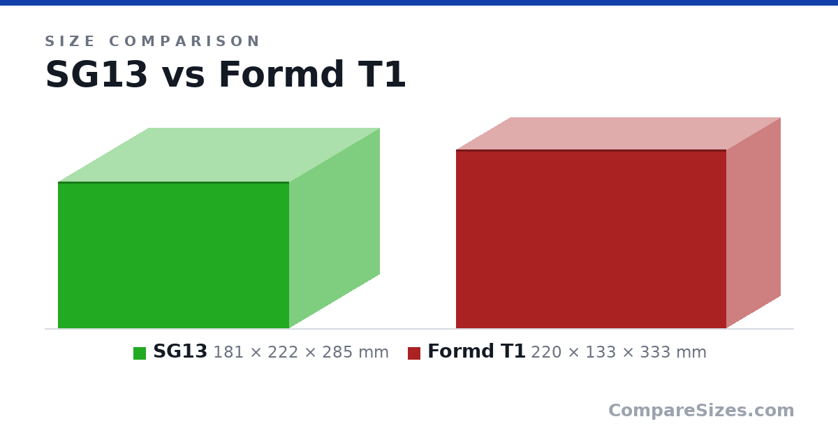 Size comparison of SG13 (181 × 222 × 285 mm) and Formd T1 (220 × 133 × 333 mm), drawn to scale