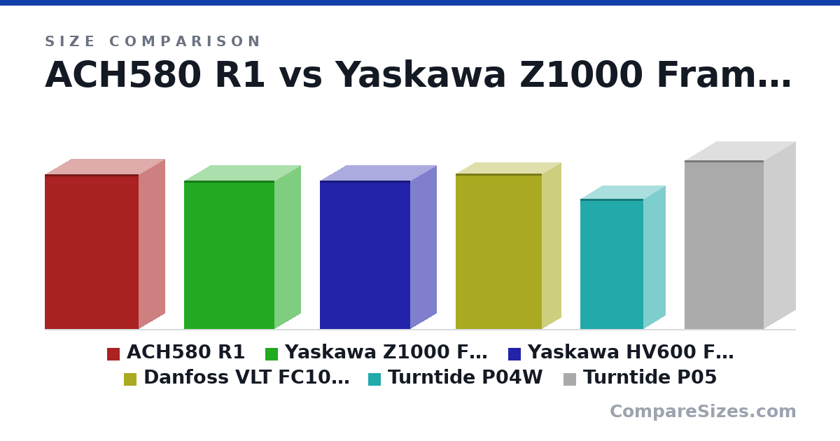 Size comparison of ACH580 R1 (14.7 × 4.9 × 8.9 in), Yaskawa Z1000 Frame 1 (14.1 × 4.9 × 8.6 in), Yaskawa HV600 Frame 1 (14.1 × 4.9 × 8.6 in), Danfoss VLT FC102 Frame A2 (14.8 × 3.54 × 8.15 in), Turntide P04W (12.4 × 6 × 4.13 in) and Turntide P05 (16.0 × 7.5 × 6 in), drawn to scale
