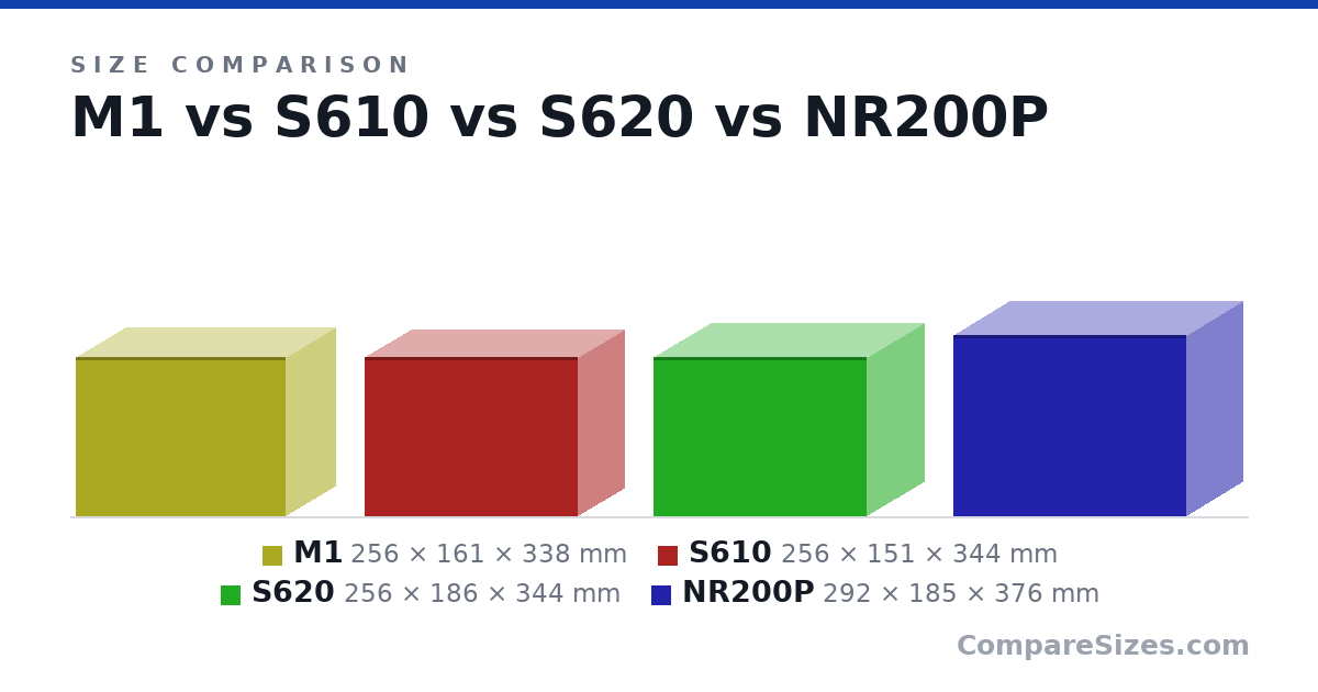 Size comparison of M1 (256 × 161 × 338 mm), S610 (256 × 151 × 344 mm), S620 (256 × 186 × 344 mm) and NR200P (292 × 185 × 376 mm), drawn to scale