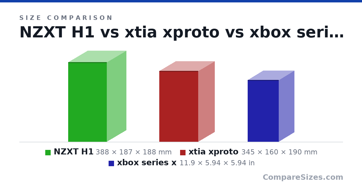 Size comparison of NZXT H1 (388 × 187 × 188 mm), xtia xproto (345 × 160 × 190 mm) and xbox series x (11.9 × 5.94 × 5.94 in), drawn to scale