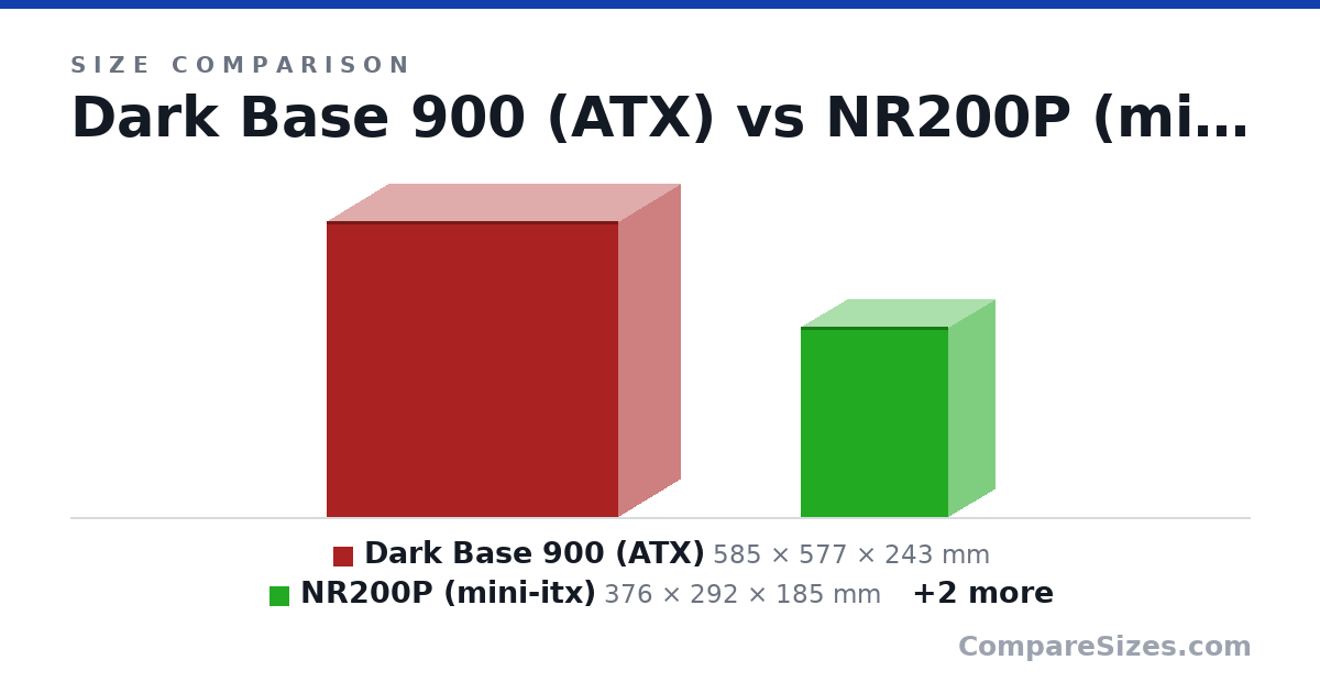 Size comparison of Dark Base 900 (ATX) (585 × 577 × 243 mm), NR200P (mini-itx) (376 × 292 × 185 mm), FormD T1 (mini-itx, Sandwich Style) (217 × 330 × 133 mm) and Soda Can (123 × 66.0 × 66.0 mm), drawn to scale