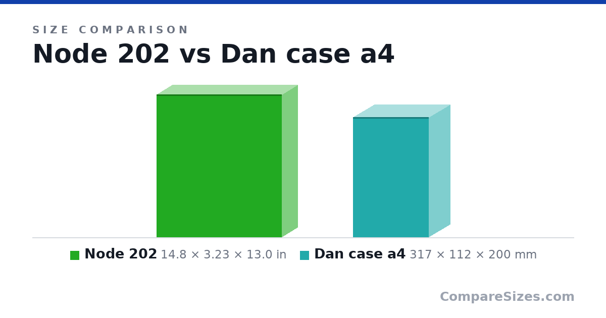 Size comparison of Node 202 (14.8 × 3.23 × 13.0 in) and Dan case a4 (317 × 112 × 200 mm), drawn to scale