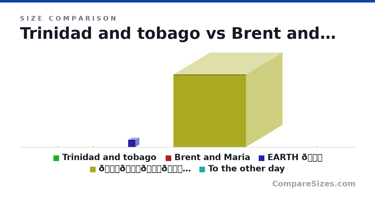 Earth Rotation Adding Day Trinidad and tobago vs Brent and Maria size comparison — Compare Sizes