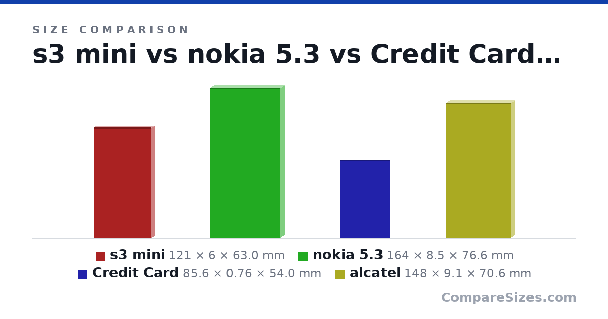 Size comparison of s3 mini (121 × 6 × 63.0 mm), nokia 5.3 (164 × 8.5 × 76.6 mm), Credit Card (85.6 × 0.76 × 54.0 mm) and alcatel (148 × 9.1 × 70.6 mm), drawn to scale