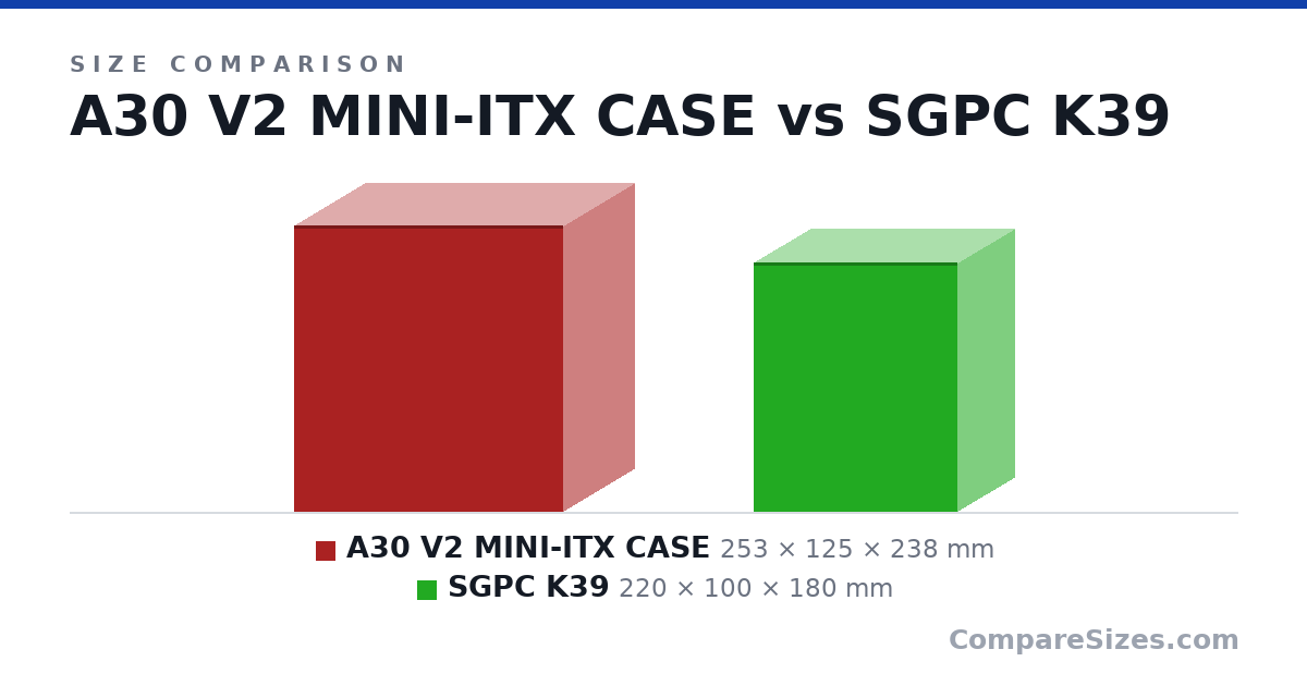 Size comparison of A30 V2 MINI-ITX CASE (253 × 125 × 238 mm) and SGPC K39 (220 × 100 × 180 mm), drawn to scale