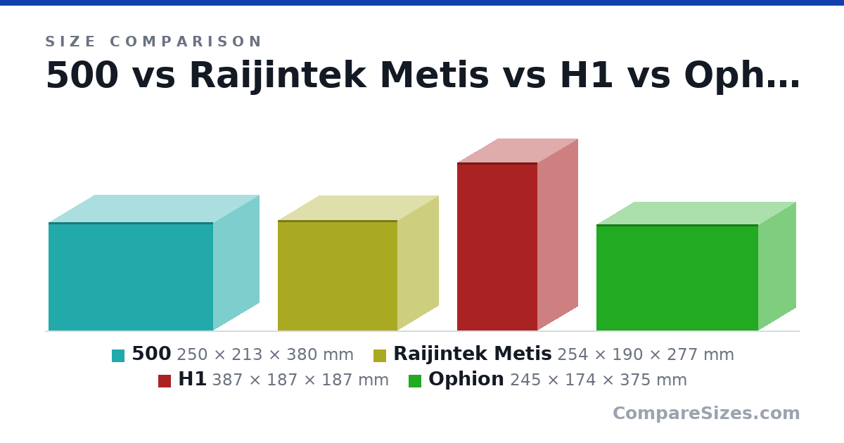 Size comparison of 500 (250 × 213 × 380 mm), Raijintek Metis (254 × 190 × 277 mm), H1 (387 × 187 × 187 mm) and Ophion (245 × 174 × 375 mm), drawn to scale