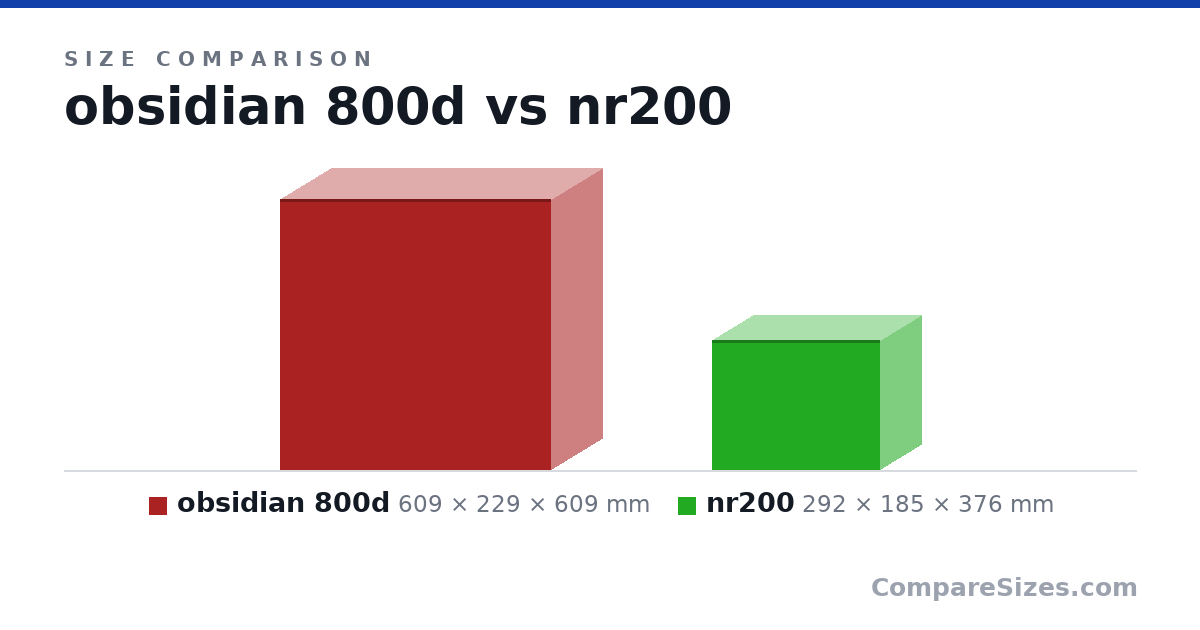 Size comparison of obsidian 800d (609 × 229 × 609 mm) and nr200 (292 × 185 × 376 mm), drawn to scale