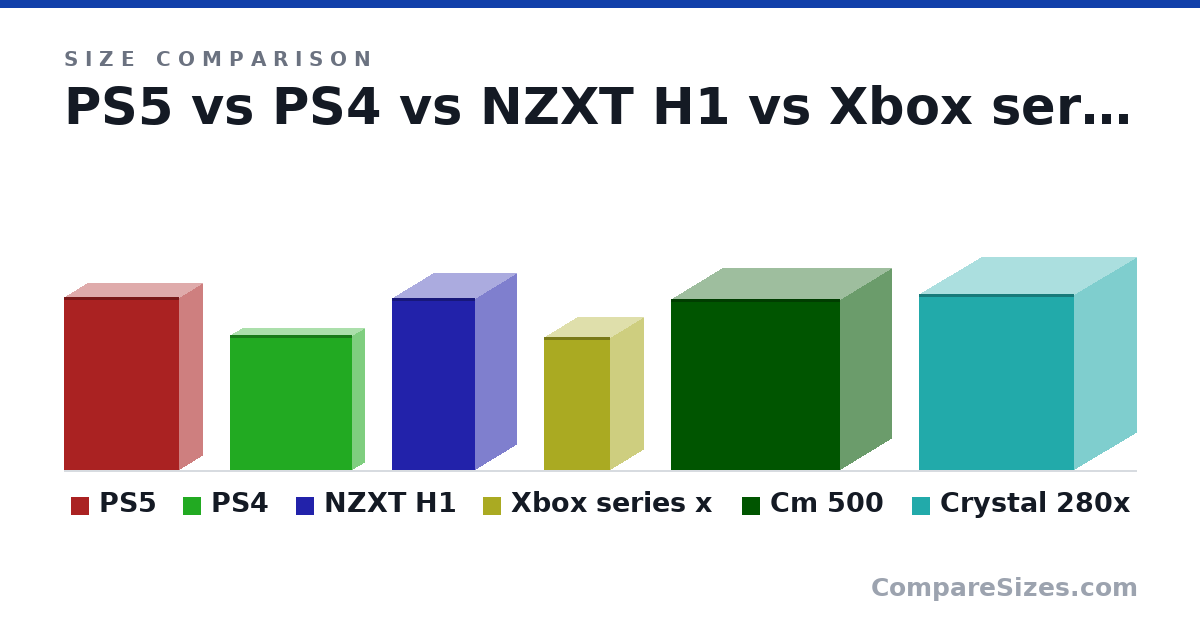 Size comparison of PS5 (390 × 104 × 260 mm), PS4 (305 × 53.0 × 275 mm), NZXT H1 (388 × 187 × 187 mm), Xbox series x (11.8 × 5.9 × 5.9 in), Cm 500 (386 × 230 × 381 mm) and Crystal 280x (398 × 280 × 351 mm), drawn to scale