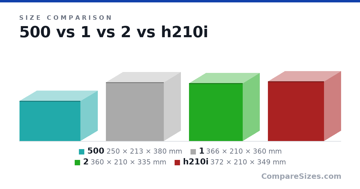 Size comparison of 500 (250 × 213 × 380 mm), 1 (366 × 210 × 360 mm), 2 (360 × 210 × 335 mm) and h210i (372 × 210 × 349 mm), drawn to scale