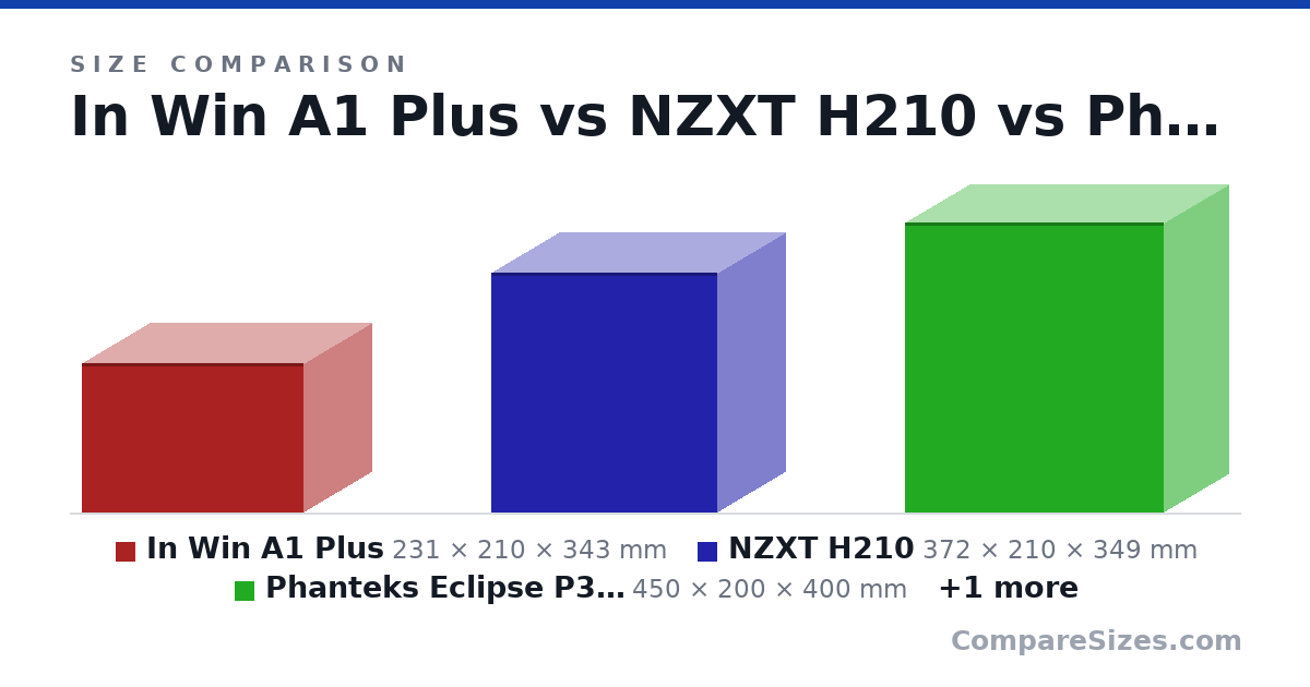 Size comparison of In Win A1 Plus (231 × 210 × 343 mm), NZXT H210 (372 × 210 × 349 mm), Phanteks Eclipse P300A (450 × 200 × 400 mm) and Corsair Spec 5 (483 × 199 × 433 mm), drawn to scale