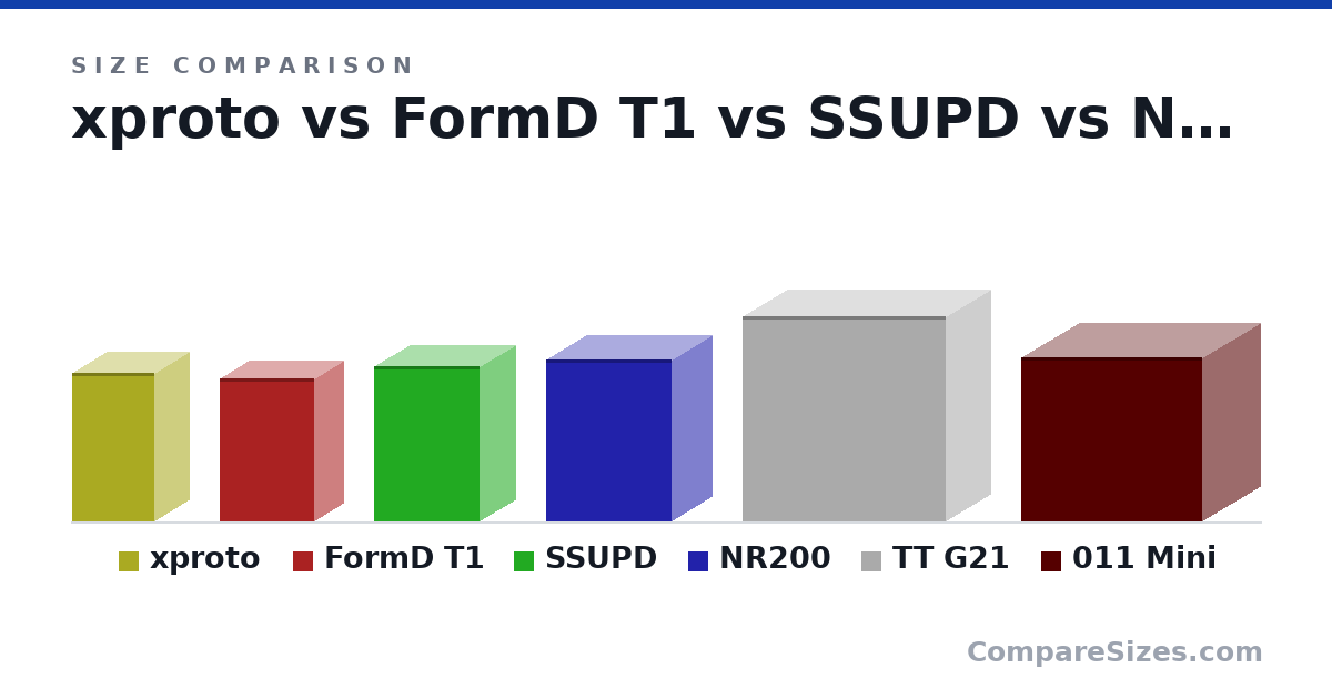 Size comparison of xproto (345 × 160 × 190 mm), FormD T1 (333 × 133 × 220 mm), SSUPD (360 × 166 × 245 mm), NR200 (376 × 185 × 292 mm), TT G21 (476 × 208 × 471 mm) and 011 Mini (380 × 270 × 420 mm), drawn to scale