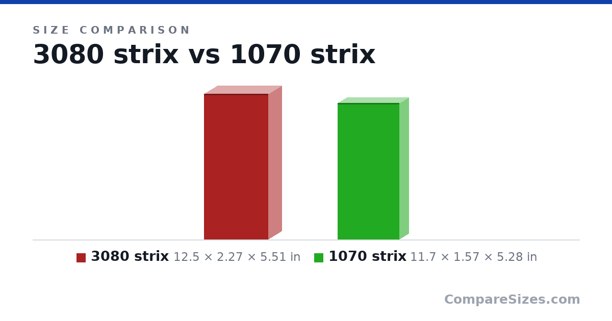Size comparison of 3080 strix (12.5 × 2.27 × 5.51 in) and 1070 strix (11.7 × 1.57 × 5.28 in), drawn to scale