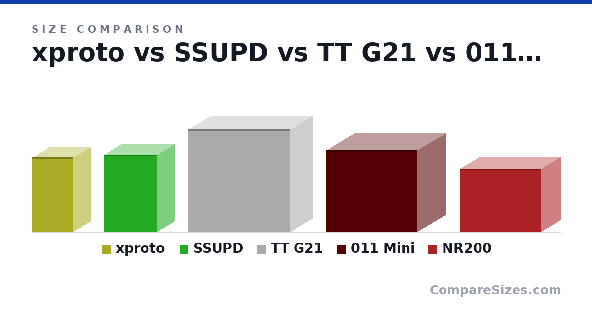 Size comparison of xproto (345 × 160 × 190 mm), SSUPD (360 × 166 × 245 mm), TT G21 (476 × 208 × 471 mm), 011 Mini (380 × 270 × 420 mm) and NR200 (292 × 185 × 376 mm), drawn to scale