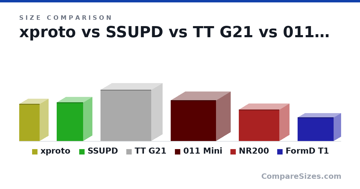 Size comparison of xproto (345 × 160 × 190 mm), SSUPD (360 × 166 × 245 mm), TT G21 (476 × 208 × 471 mm), 011 Mini (380 × 270 × 420 mm), NR200 (292 × 185 × 376 mm) and FormD T1 (220 × 133 × 333 mm), drawn to scale