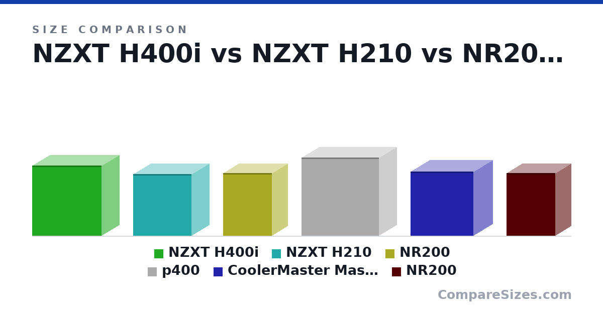 Size comparison of NZXT H400i (421 × 210 × 417 mm), NZXT H210 (372 × 210 × 349 mm), NR200 (376 × 185 × 292 mm), p400 (18.5 × 8.3 × 18.3 in), CoolerMaster MasterBox Q300L (387 × 230 × 378 mm) and NR200 (376 × 185 × 292 mm), drawn to scale