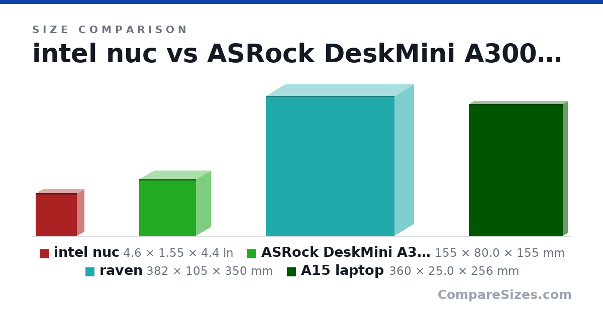 Size comparison of intel nuc (4.6 × 1.55 × 4.4 in), ASRock DeskMini A300 (155 × 80.0 × 155 mm), raven (382 × 105 × 350 mm) and A15 laptop (360 × 25.0 × 256 mm), drawn to scale