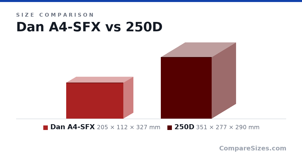 Size comparison of Dan A4-SFX (205 × 112 × 327 mm) and 250D (351 × 277 × 290 mm), drawn to scale