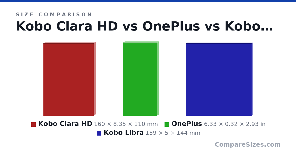 Size comparison of Kobo Clara HD (160 × 8.35 × 110 mm), OnePlus (6.33 × 0.32 × 2.93 in) and Kobo Libra (159 × 5 × 144 mm), drawn to scale