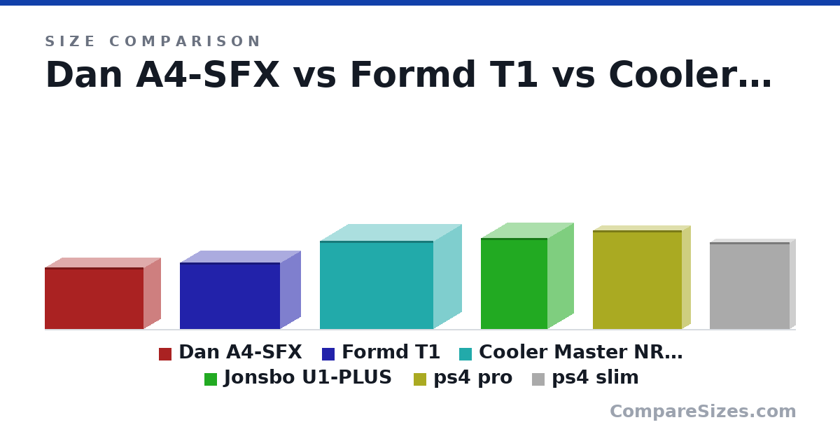 Size comparison of Dan A4-SFX (205 × 112 × 327 mm), Formd T1 (220 × 133 × 333 mm), Cooler Master NR200P (292 × 185 × 376 mm), Jonsbo U1-PLUS (302 × 170 × 220 mm), ps4 pro (32.7 × 5.5 × 29.5 cm) and ps4 slim (288 × 39.0 × 265 mm), drawn to scale