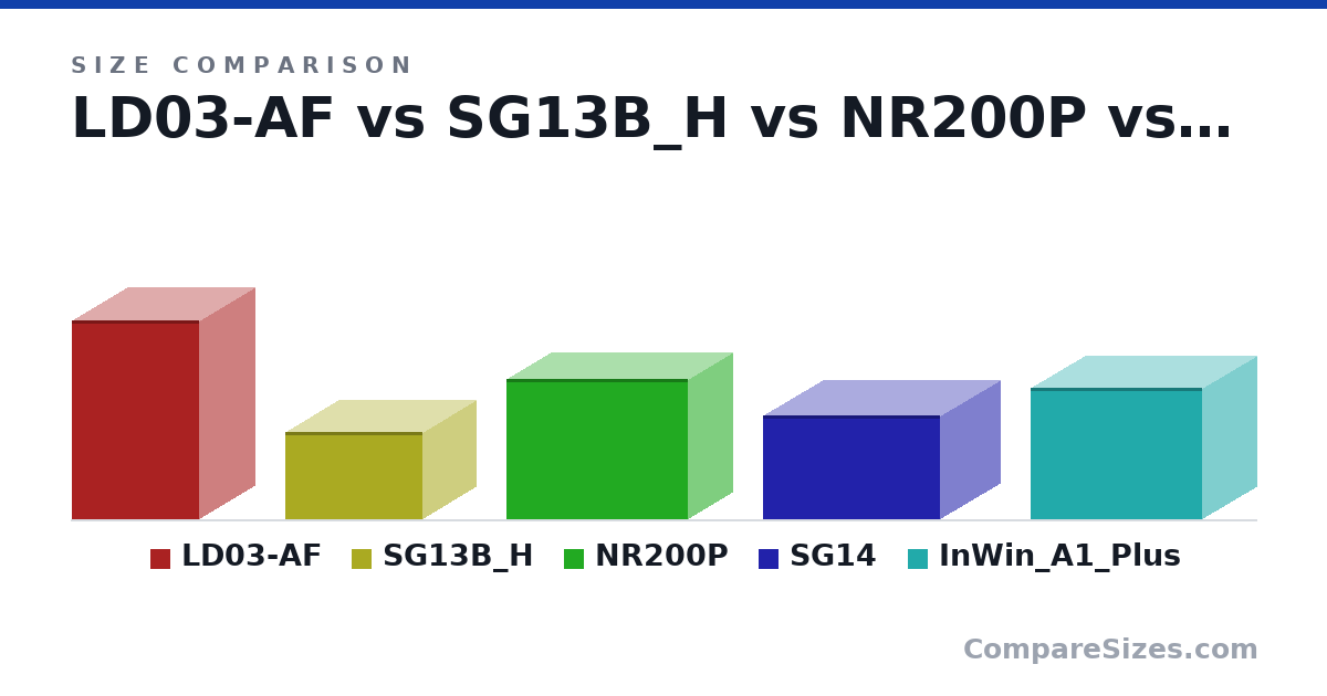 Size comparison of LD03-AF (414 × 230 × 265 mm), SG13B_H (181 × 222 × 285 mm), NR200P (292 × 185 × 376 mm), SG14 (215 × 247 × 368 mm) and InWin_A1_Plus (273 × 224 × 357 mm), drawn to scale