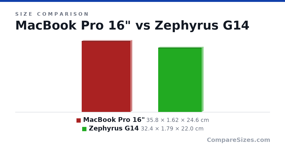 Size comparison of MacBook Pro 16" (35.8 × 1.62 × 24.6 cm) and Zephyrus G14 (32.4 × 1.79 × 22.0 cm), drawn to scale
