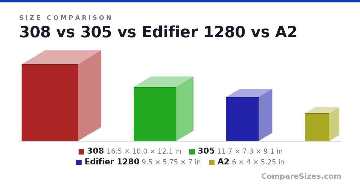Size comparison of 308 (16.5 × 10.0 × 12.1 in), 305 (11.7 × 7.3 × 9.1 in), Edifier 1280 (9.5 × 5.75 × 7 in) and A2 (6 × 4 × 5.25 in), drawn to scale