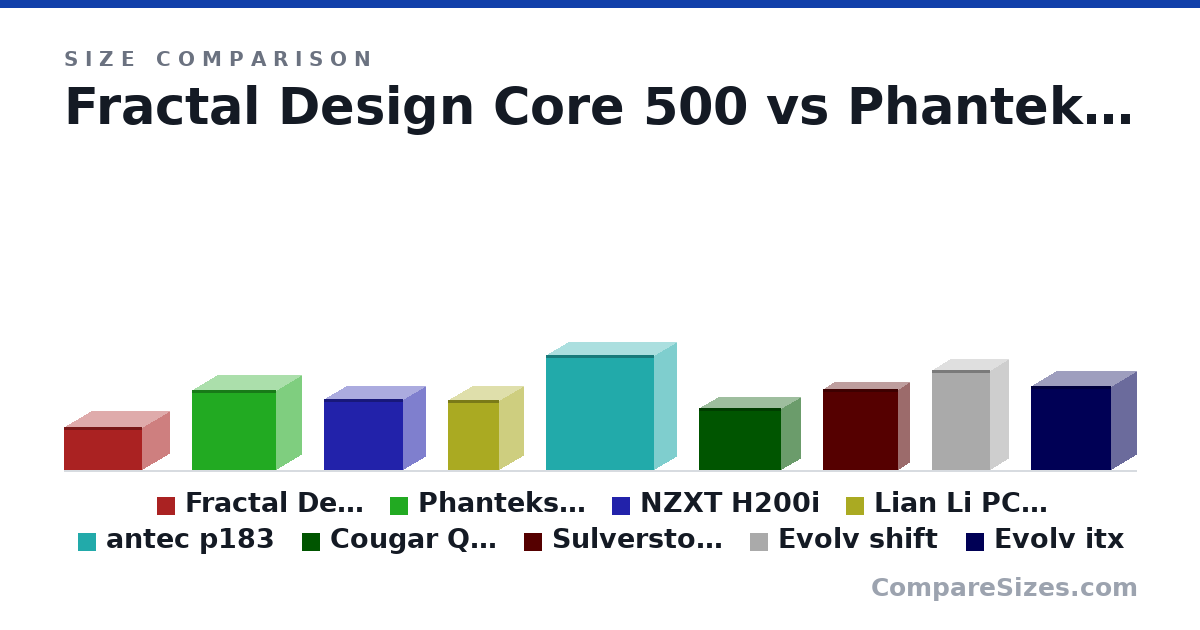 Size comparison of Fractal Design Core 500 (203 × 250 × 367 mm), Phanteks Evolv ITX (375 × 230 × 395 mm), NZXT H200i (334 × 210 × 372 mm), Lian Li PC-Q33 (328 × 229 × 240 mm), antec p183 (21.3 × 8.1 × 19.9 in), Cougar QBX (291 × 178 × 384 mm), and 3 more, drawn to scale