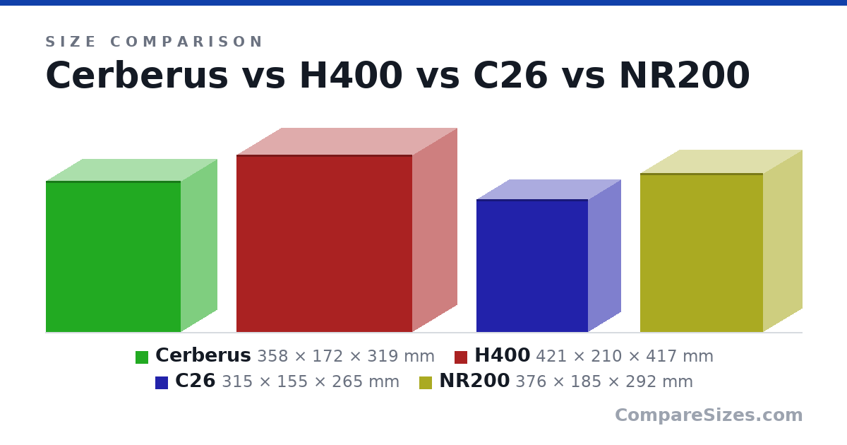 Size comparison of Cerberus (358 × 172 × 319 mm), H400 (421 × 210 × 417 mm), C26 (315 × 155 × 265 mm) and NR200 (376 × 185 × 292 mm), drawn to scale