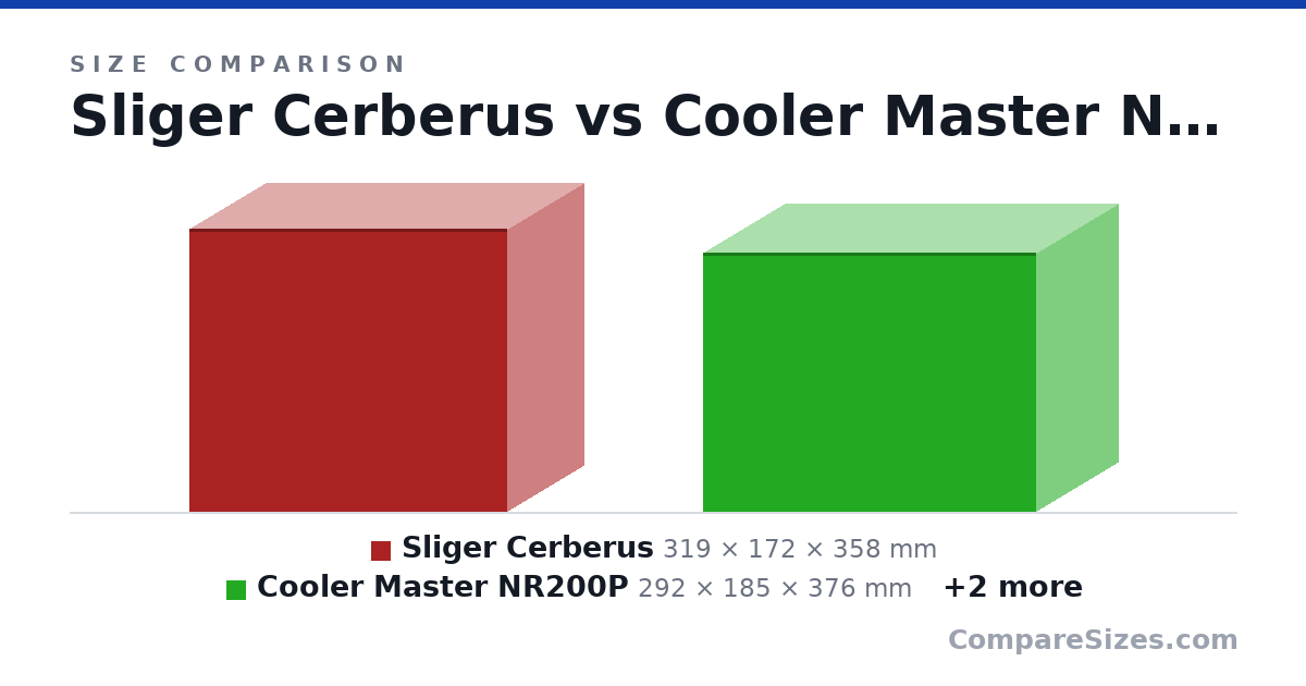 Size comparison of Sliger Cerberus (319 × 172 × 358 mm), Cooler Master NR200P (292 × 185 × 376 mm), Mechanic Master C26 (265 × 155 × 315 mm) and NZXT H400 (417 × 210 × 421 mm), drawn to scale