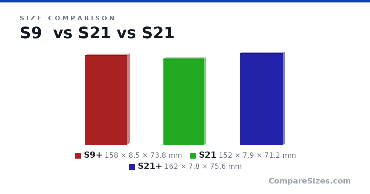 Size comparison of S9+ (158 × 8.5 × 73.8 mm), S21 (152 × 7.9 × 71.2 mm) and S21+ (162 × 7.8 × 75.6 mm), drawn to scale