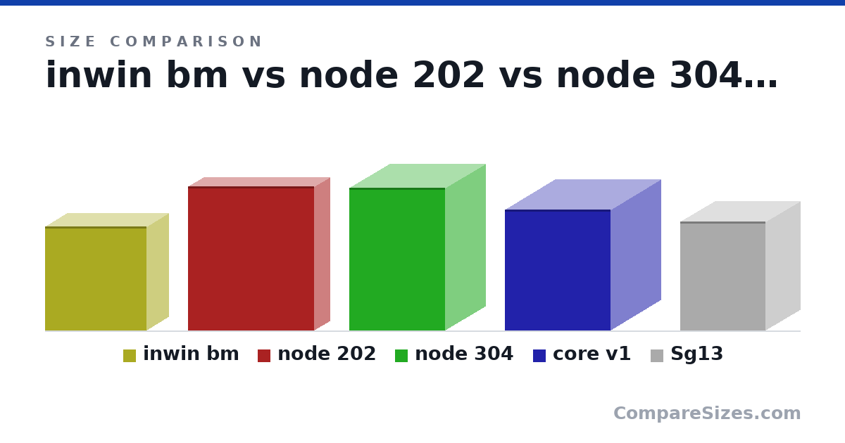 Size comparison of inwin bm (272 × 113 × 264 mm), node 202 (377 × 82.0 × 330 mm), node 304 (374 × 210 × 250 mm), core v1 (316 × 260 × 276 mm) and Sg13 (285 × 181 × 222 mm), drawn to scale