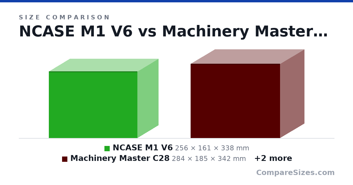 Size comparison of NCASE M1 V6 (256 × 161 × 338 mm), Machinery Master C28 (284 × 185 × 342 mm), Cooler Master NR200P (292 × 185 × 376 mm) and Lian Li TU150 (312 × 199 × 375 mm), drawn to scale