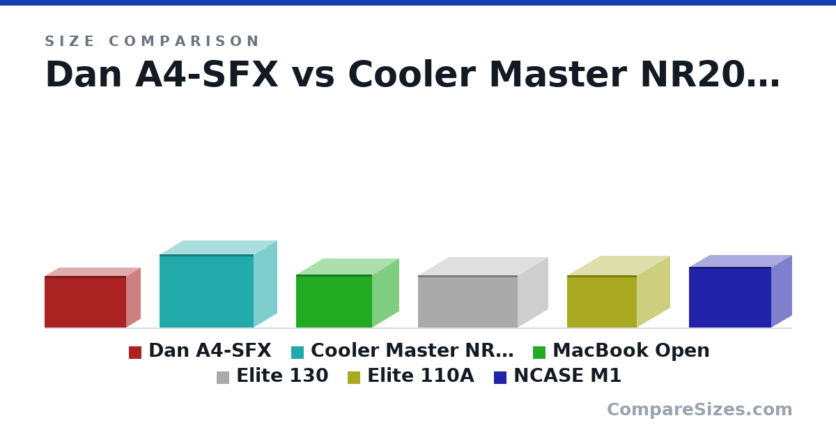 Size comparison of Dan A4-SFX (205 × 112 × 327 mm), Cooler Master NR200P (292 × 185 × 376 mm), MacBook Open (21.2 × 21.2 × 30.4 cm), Elite 130 (208 × 240 × 399 mm), Elite 110A (208 × 260 × 280 mm) and NCASE M1 (242 × 161 × 328 mm), drawn to scale